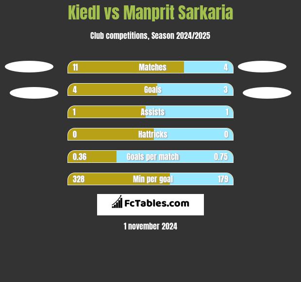 Kiedl vs Manprit Sarkaria h2h player stats