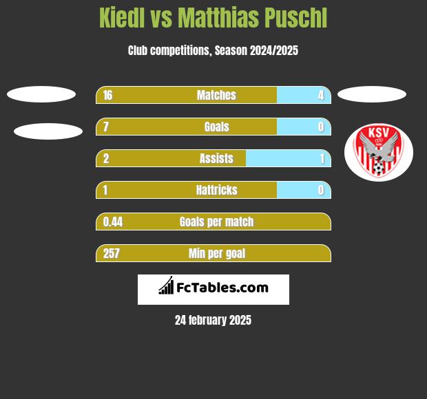 Kiedl vs Matthias Puschl h2h player stats