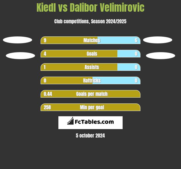 Kiedl vs Dalibor Velimirovic h2h player stats