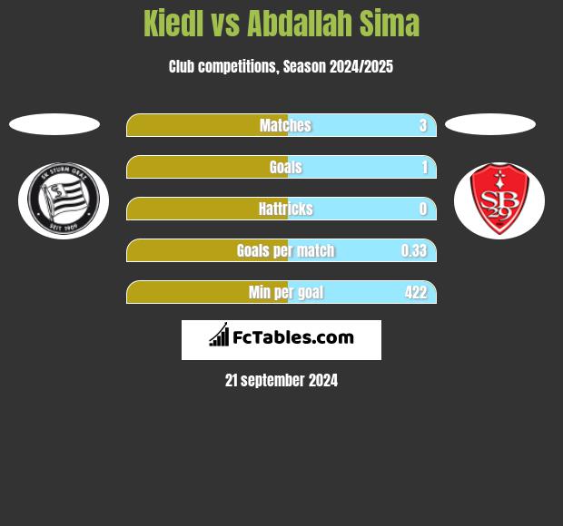 Kiedl vs Abdallah Sima h2h player stats