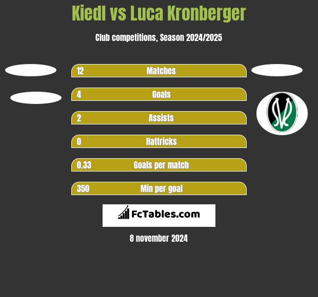 Kiedl vs Luca Kronberger h2h player stats