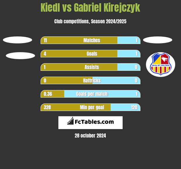 Kiedl vs Gabriel Kirejczyk h2h player stats