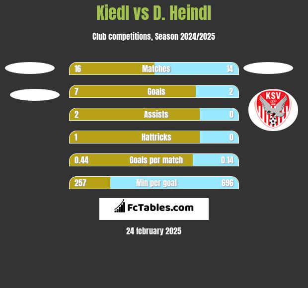 Kiedl vs D. Heindl h2h player stats