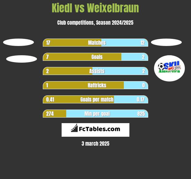 Kiedl vs Weixelbraun h2h player stats