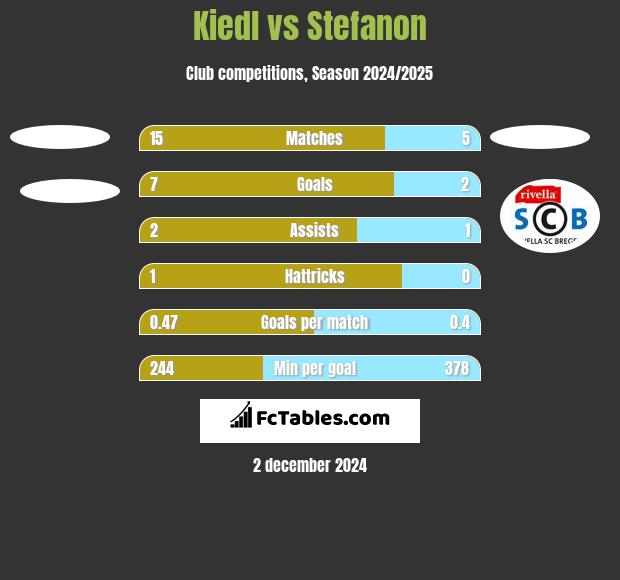 Kiedl vs Stefanon h2h player stats