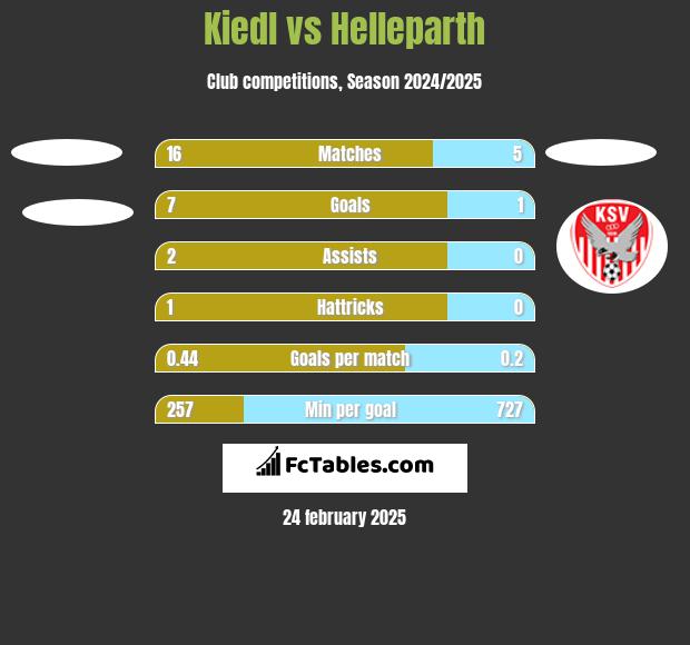 Kiedl vs Helleparth h2h player stats