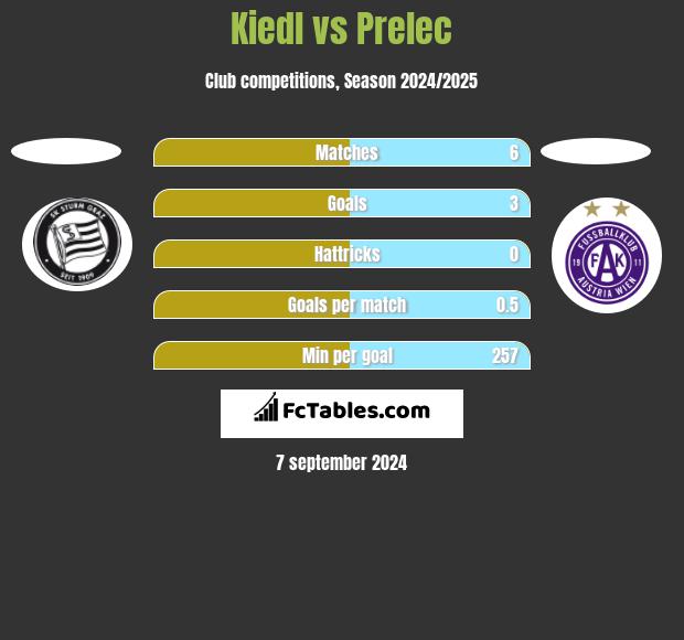 Kiedl vs Prelec h2h player stats