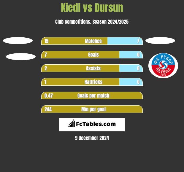 Kiedl vs Dursun h2h player stats