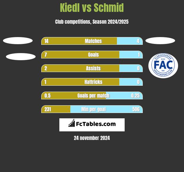 Kiedl vs Schmid h2h player stats