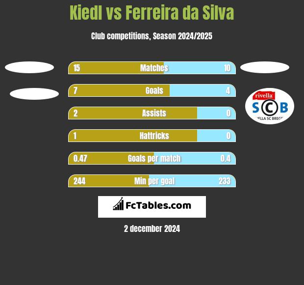 Kiedl vs Ferreira da Silva h2h player stats