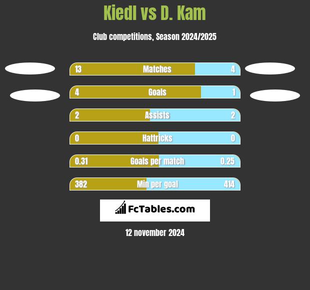 Kiedl vs D. Kam h2h player stats