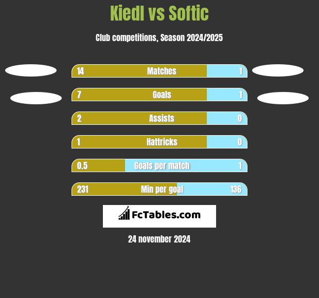 Kiedl vs Softic h2h player stats