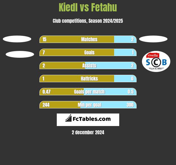 Kiedl vs Fetahu h2h player stats