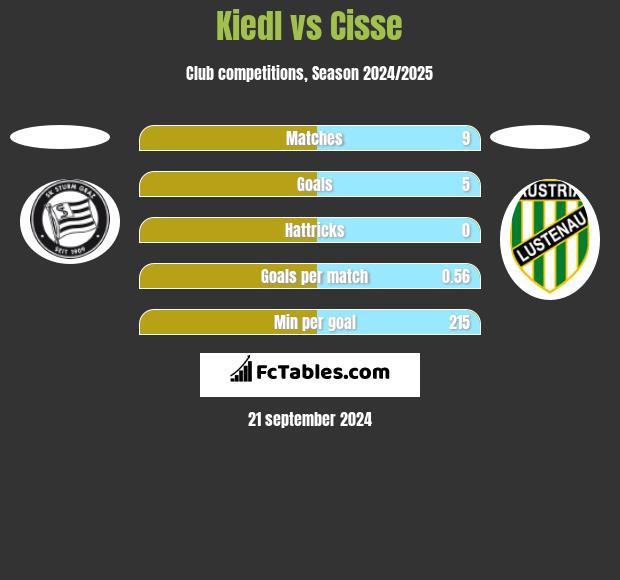 Kiedl vs Cisse h2h player stats