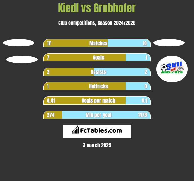 Kiedl vs Grubhofer h2h player stats