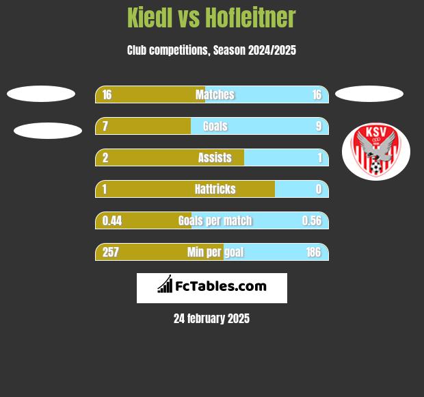 Kiedl vs Hofleitner h2h player stats