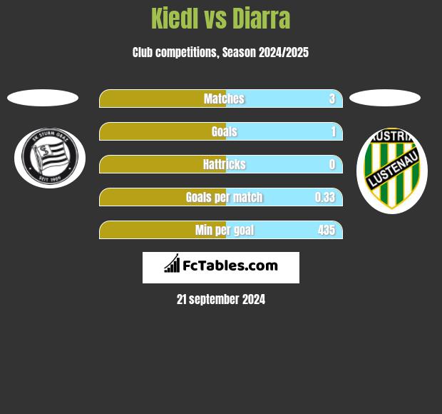 Kiedl vs Diarra h2h player stats