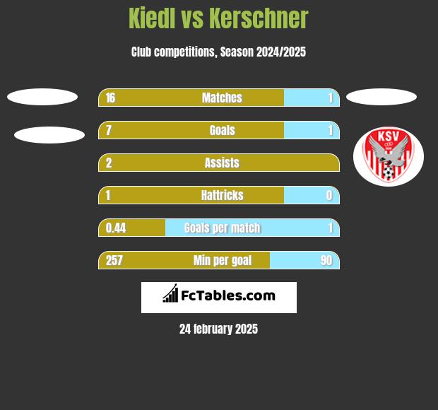 Kiedl vs Kerschner h2h player stats