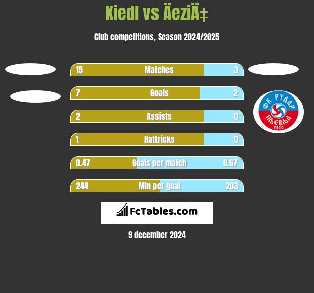 Kiedl vs ÄeziÄ‡ h2h player stats