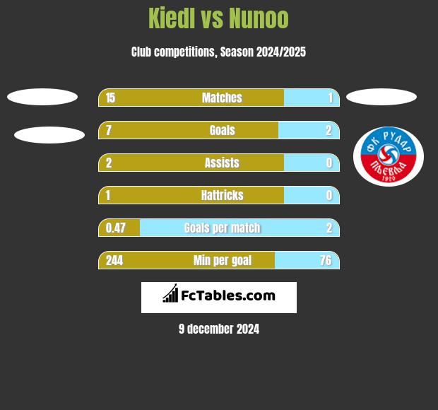 Kiedl vs Nunoo h2h player stats