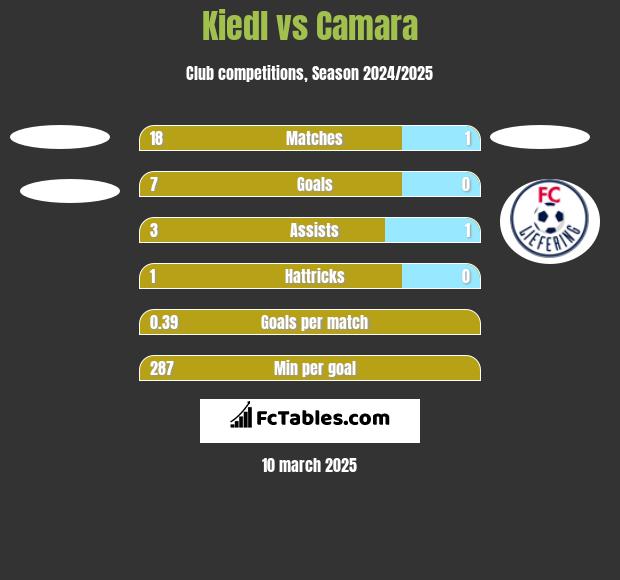 Kiedl vs Camara h2h player stats