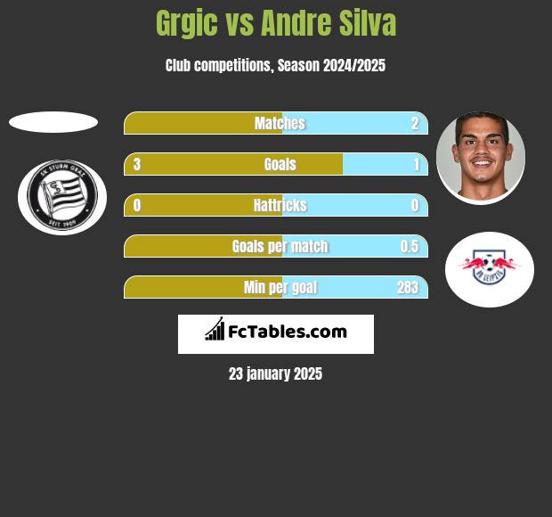 Grgic vs Andre Silva h2h player stats