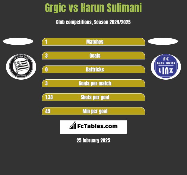 Grgic vs Harun Sulimani h2h player stats