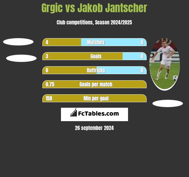 Grgic vs Jakob Jantscher h2h player stats