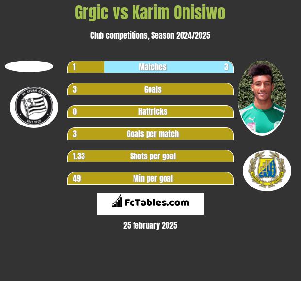 Grgic vs Karim Onisiwo h2h player stats