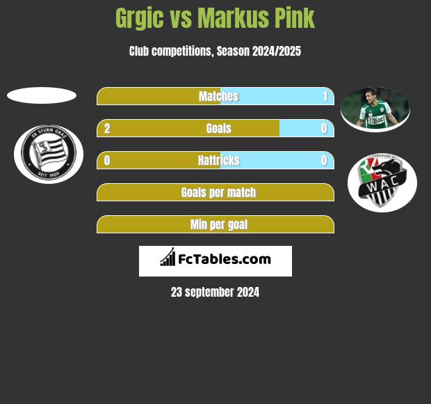 Grgic vs Markus Pink h2h player stats