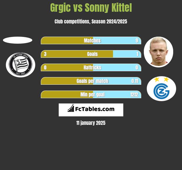 Grgic vs Sonny Kittel h2h player stats