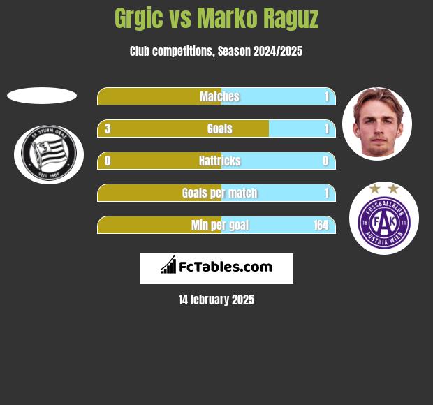 Grgic vs Marko Raguz h2h player stats