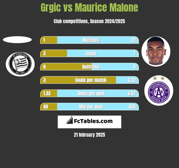 Grgic vs Maurice Malone h2h player stats