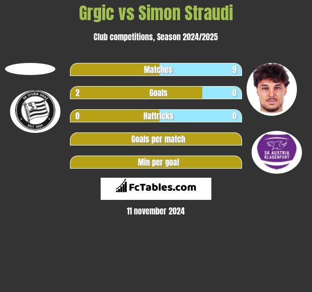 Grgic vs Simon Straudi h2h player stats