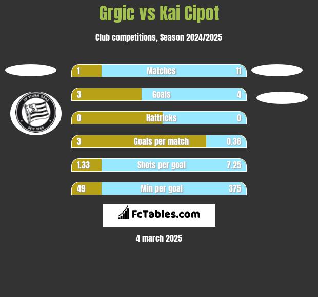 Grgic vs Kai Cipot h2h player stats