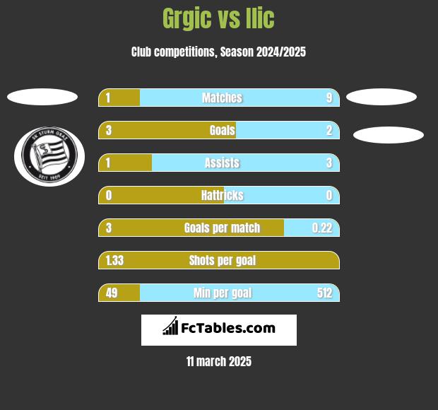 Grgic vs Ilic h2h player stats