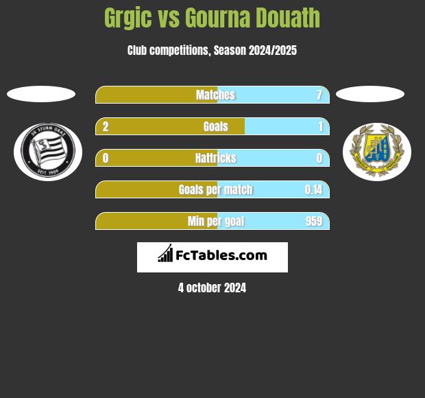 Grgic vs Gourna Douath h2h player stats