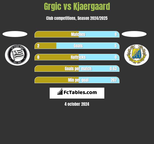 Grgic vs Kjaergaard h2h player stats