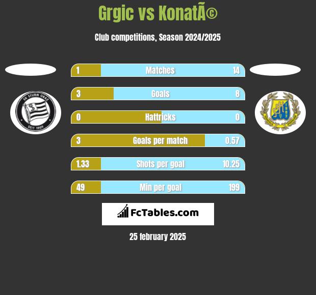 Grgic vs KonatÃ© h2h player stats