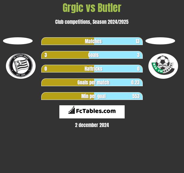 Grgic vs Butler h2h player stats