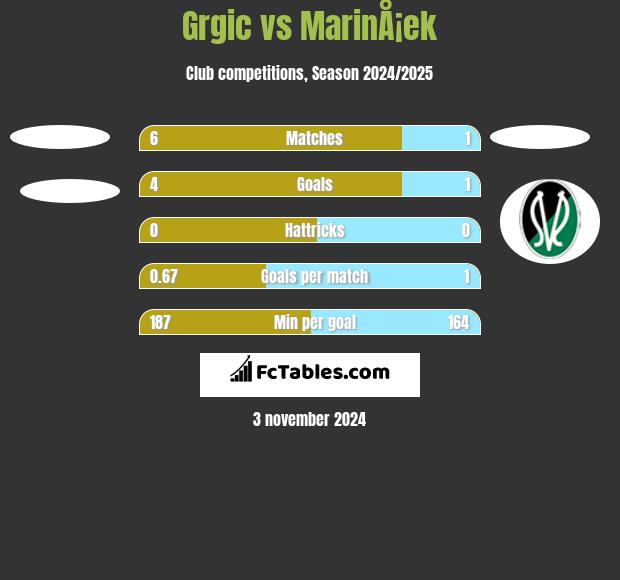 Grgic vs MarinÅ¡ek h2h player stats