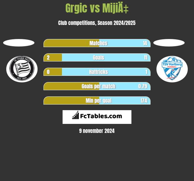 Grgic vs MijiÄ‡ h2h player stats