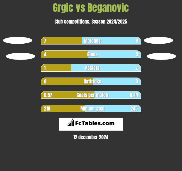 Grgic vs Beganovic h2h player stats