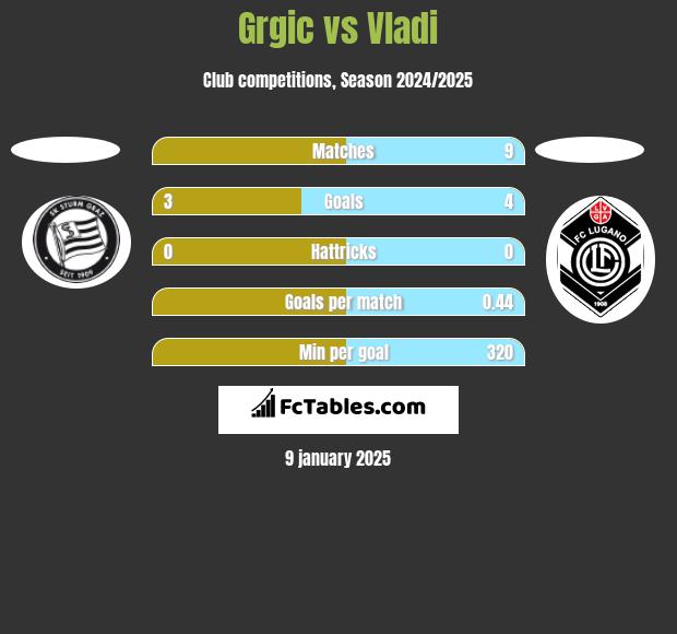 Grgic vs Vladi h2h player stats