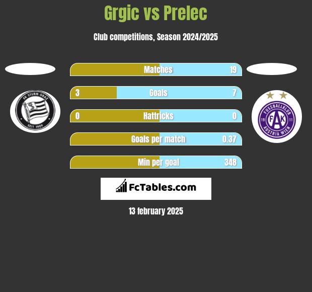 Grgic vs Prelec h2h player stats