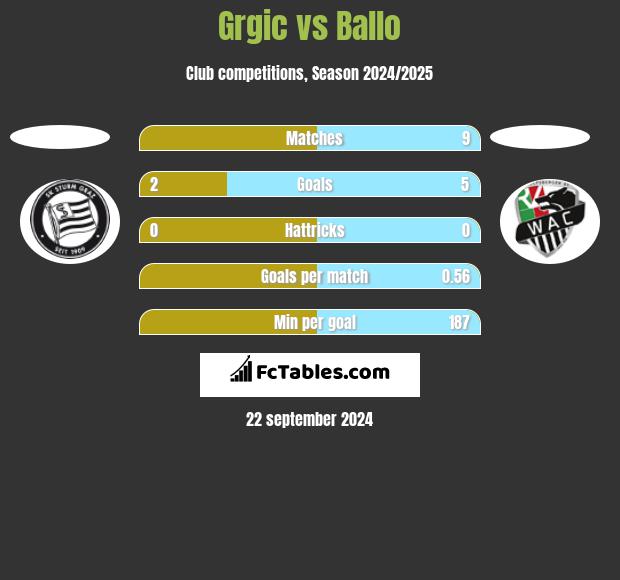 Grgic vs Ballo h2h player stats