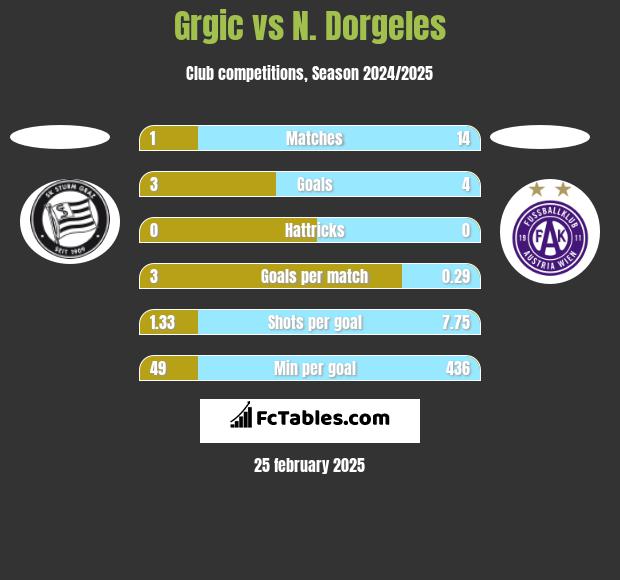 Grgic vs N. Dorgeles h2h player stats