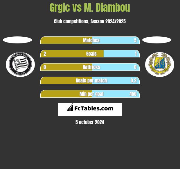 Grgic vs M. Diambou h2h player stats