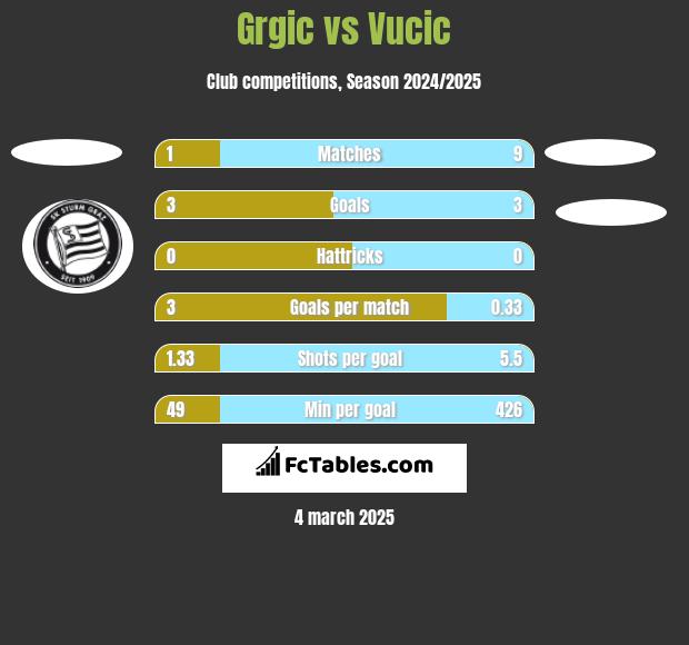 Grgic vs Vucic h2h player stats