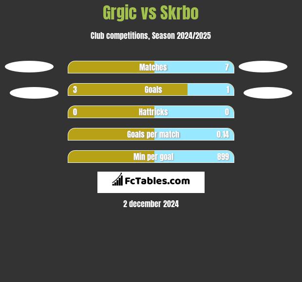 Grgic vs Skrbo h2h player stats